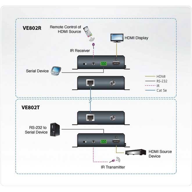 AV Extender Transmitter Receiver Black P692
