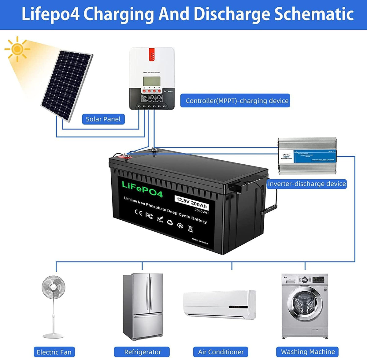 12V 200Ah Plus Lithium Battery, LiFePO4 RV Deep Cycle Rechargeable Battery, Built-in 200A BMS C862